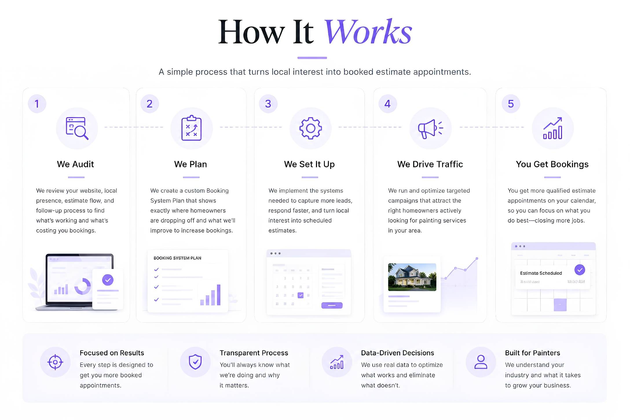 How it works — audit, plan, set up, drive traffic, and get bookings